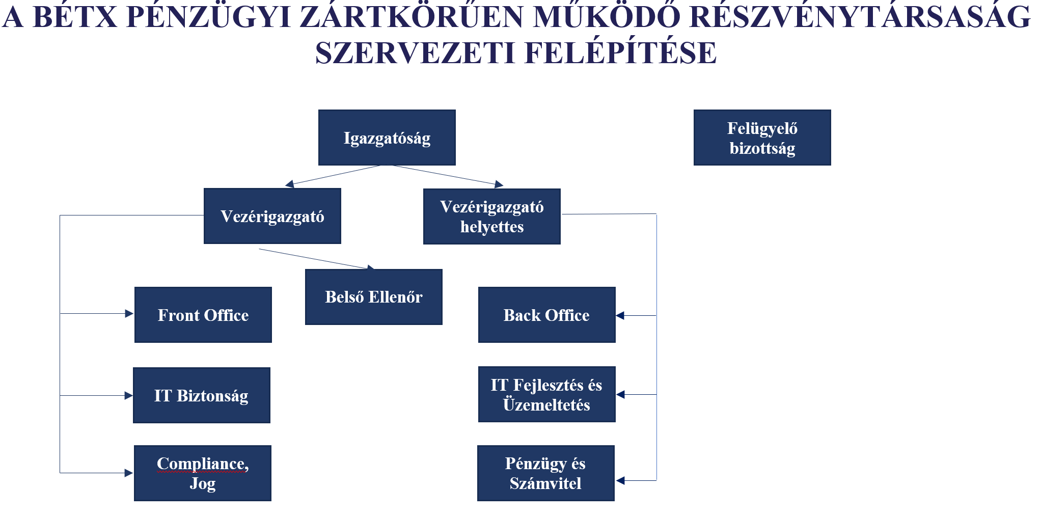 A BÉTx Pénzügyi Zrt. szervezeti felépítése
